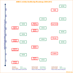 AMD & nVidia Grafikchip-Roadmap 2009-2012